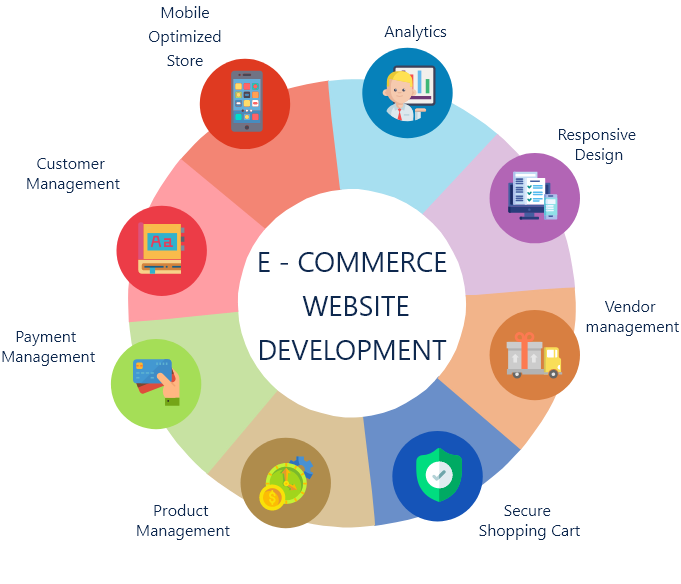 Ecommerce Website Development